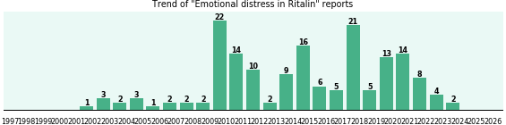 Could Ritalin cause Emotional distress? Could Ritalin cause Emotional distress?